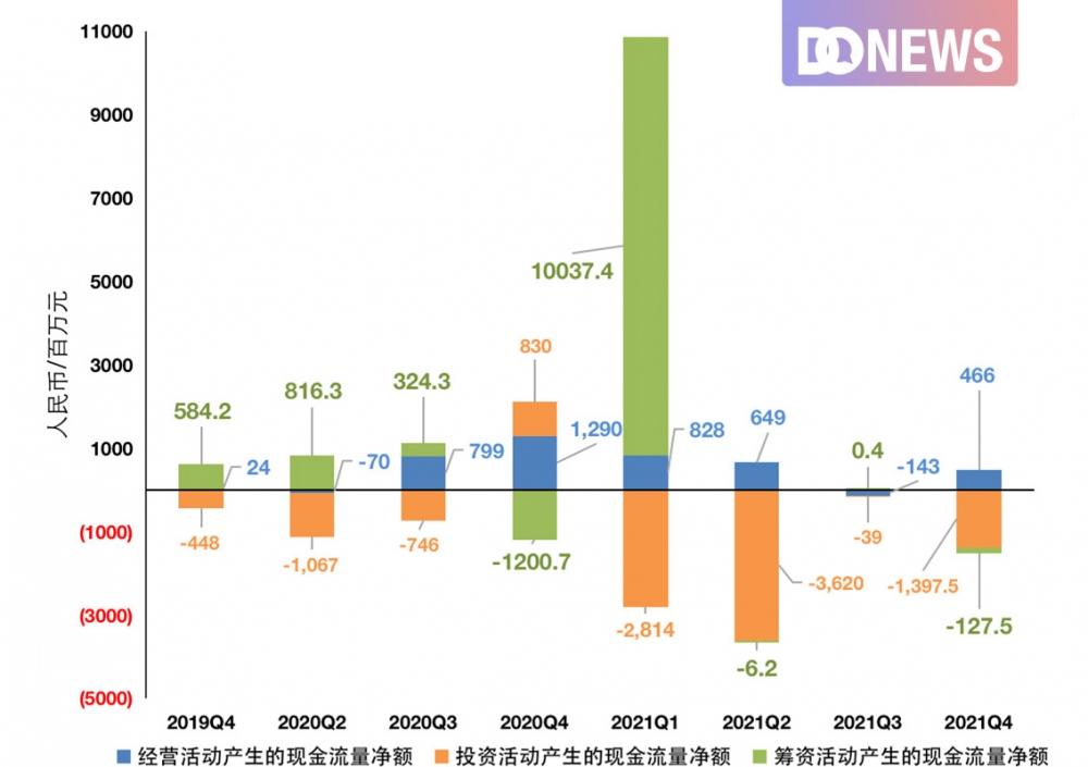 图3：雾芯科技2019-2021单季度现金流状况 来源：雾芯科技财报制图：DoNews
