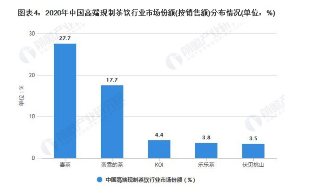 2020年中国高端现制茶饮行业市场份额，图/前瞻产业研究院