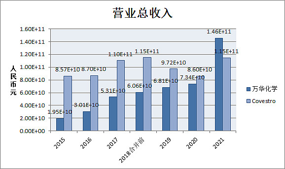 2-2 营业总收入增长率对比