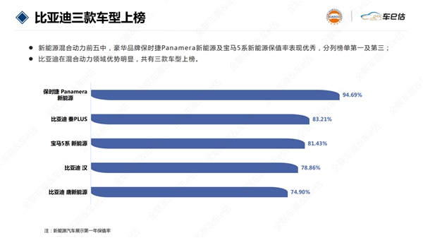 插电混动保值率榜单TOP5,比亚迪车型上榜量第一