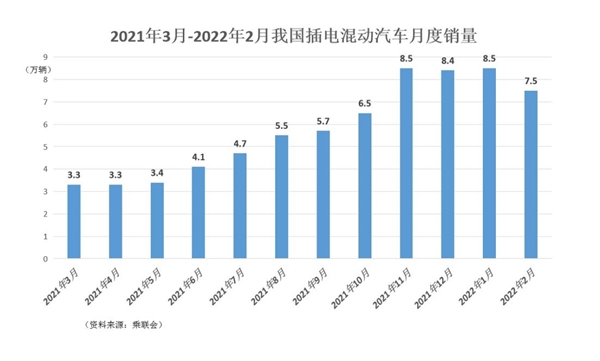 2021年3月-2022年2月我国插电混动汽车月度销量