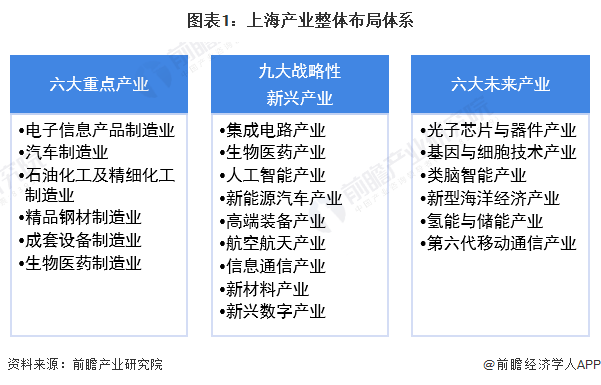 深度2022年上海产业结构全景图谱附产业布局体系产业空间布局产业增加