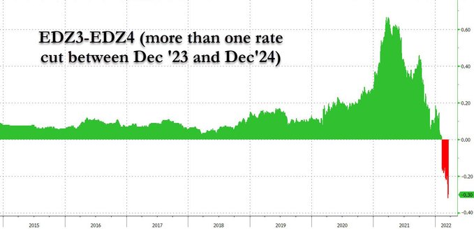 利率掉期市场目前正在对美联储2024年降息定价
