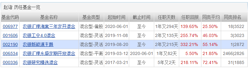 来源:天天基金网,截至20220318
