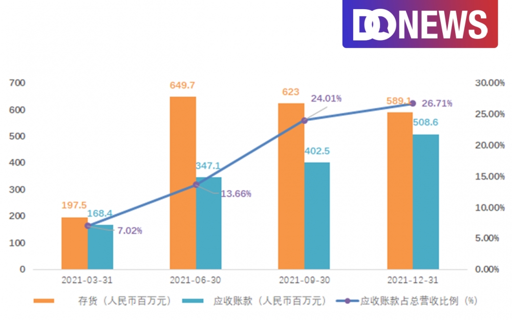 图2：雾芯科技21年单季度库存及应收账款情况 来源：雾芯科技财报制图：DoNews