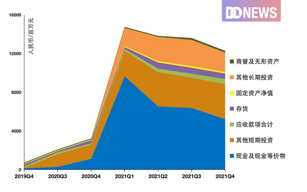 图4：雾芯科技2019-2021总资产变化趋势 来源：雾芯科技财报制图：DoNews