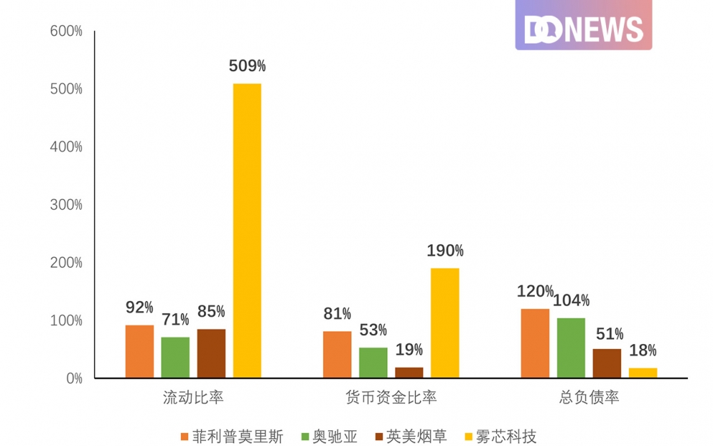 图5：雾芯科技与国际前三公司的资金状况对比图来源：各公司财报制图：DoNews