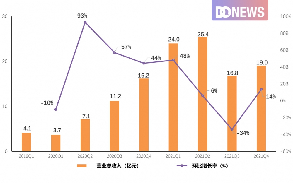 图6：雾芯科技单季度总营收增长表 来源：雾芯科技财报制图：DoNews