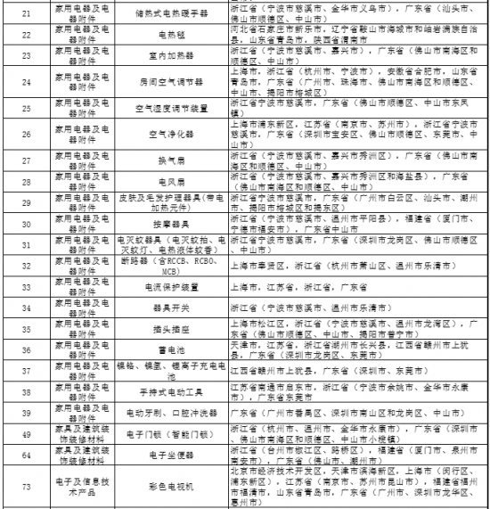 备注：产品的主产区包括但不限于表中所列地区。