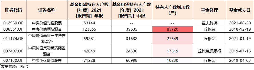 “解密年报之丘栋荣