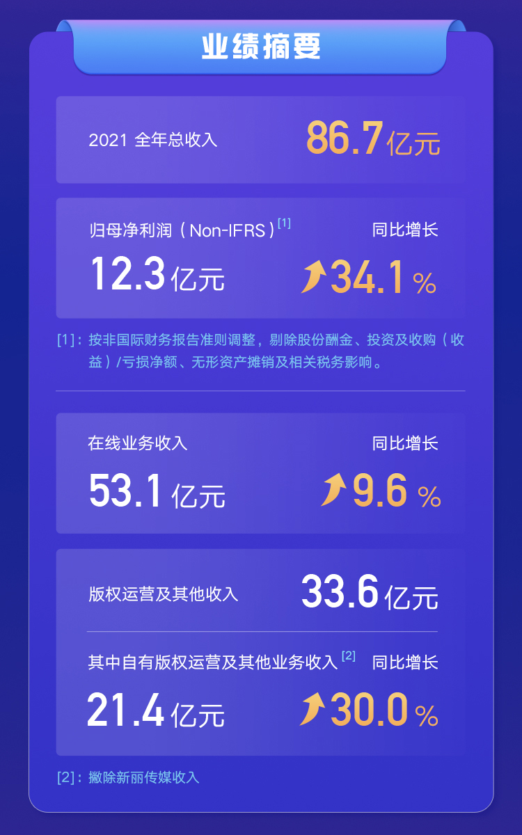 阅文集团2021年营收86.7亿元，Non-IFRS归母净利12.3亿元同比增34.1%