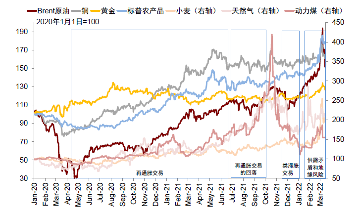 资料来源：Bloomberg，中金公司研究部