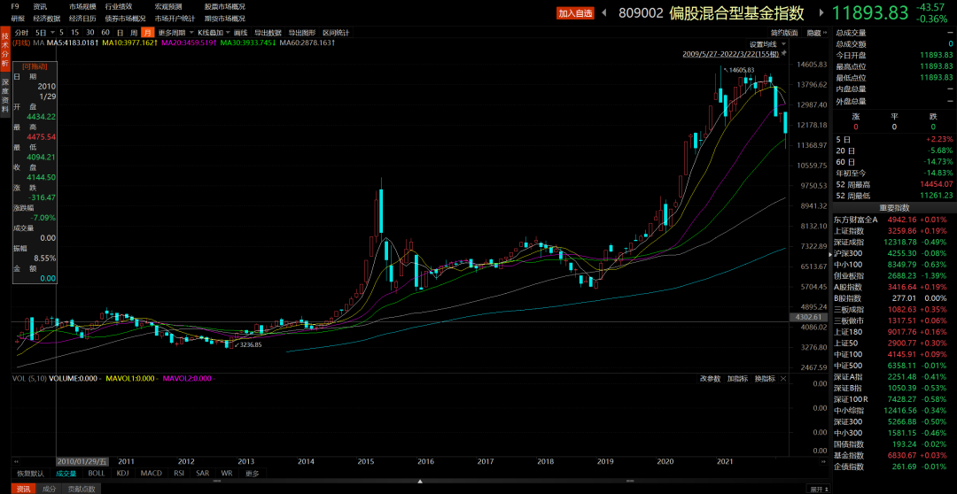 2010年以来的偏股混合型基金指数