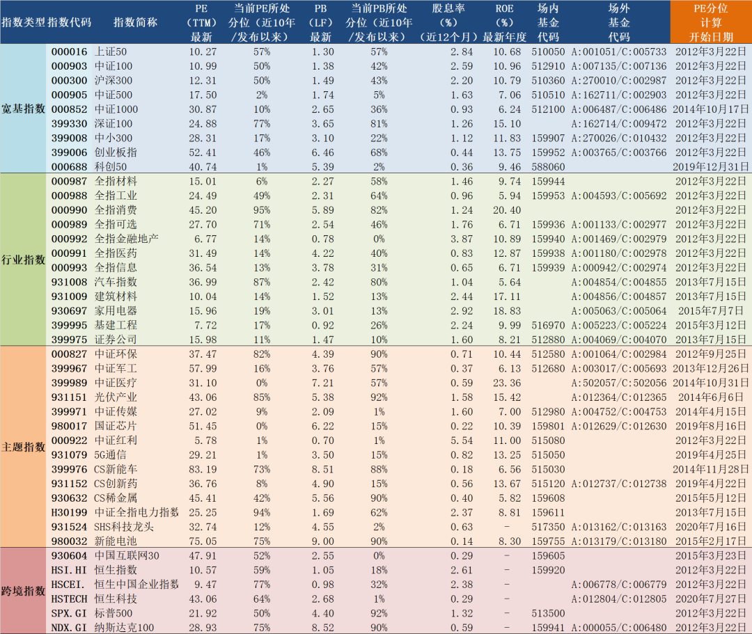 2022年3月22日A股主要指数估值表