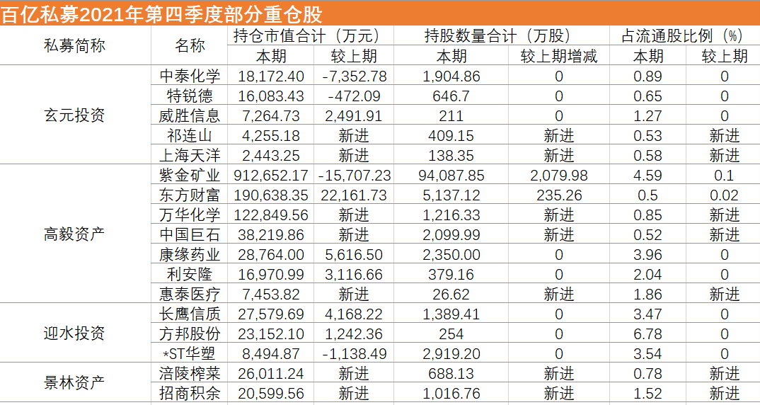 “重仓股曝光！百亿私募新进这16只个股，抄作业吗