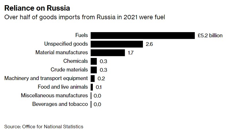 2021年，从俄罗斯进口的商品中，有超过一半是燃料产品