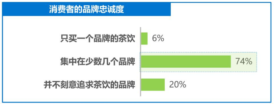 消费者品牌忠诚度，图/《2019新式茶饮消费白皮书》