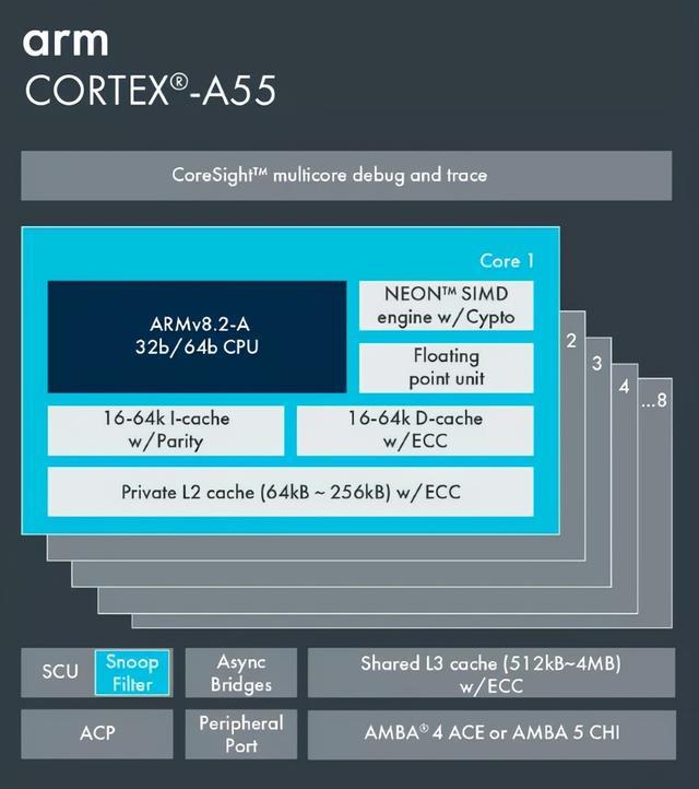Cortex-A55架构 图片来自网络