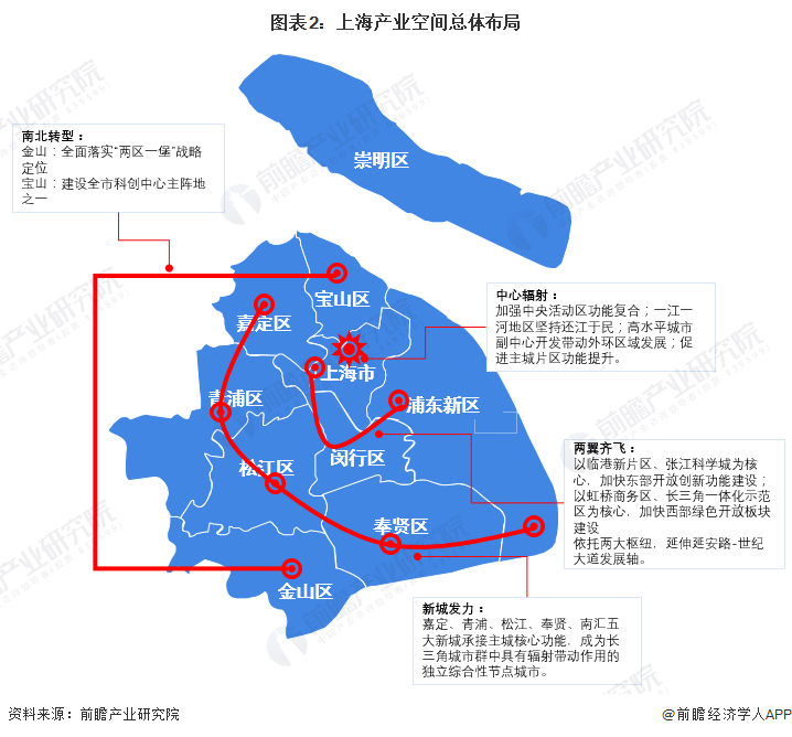 深度2022年上海产业结构全景图谱附产业布局体系产业空间布局产业增加