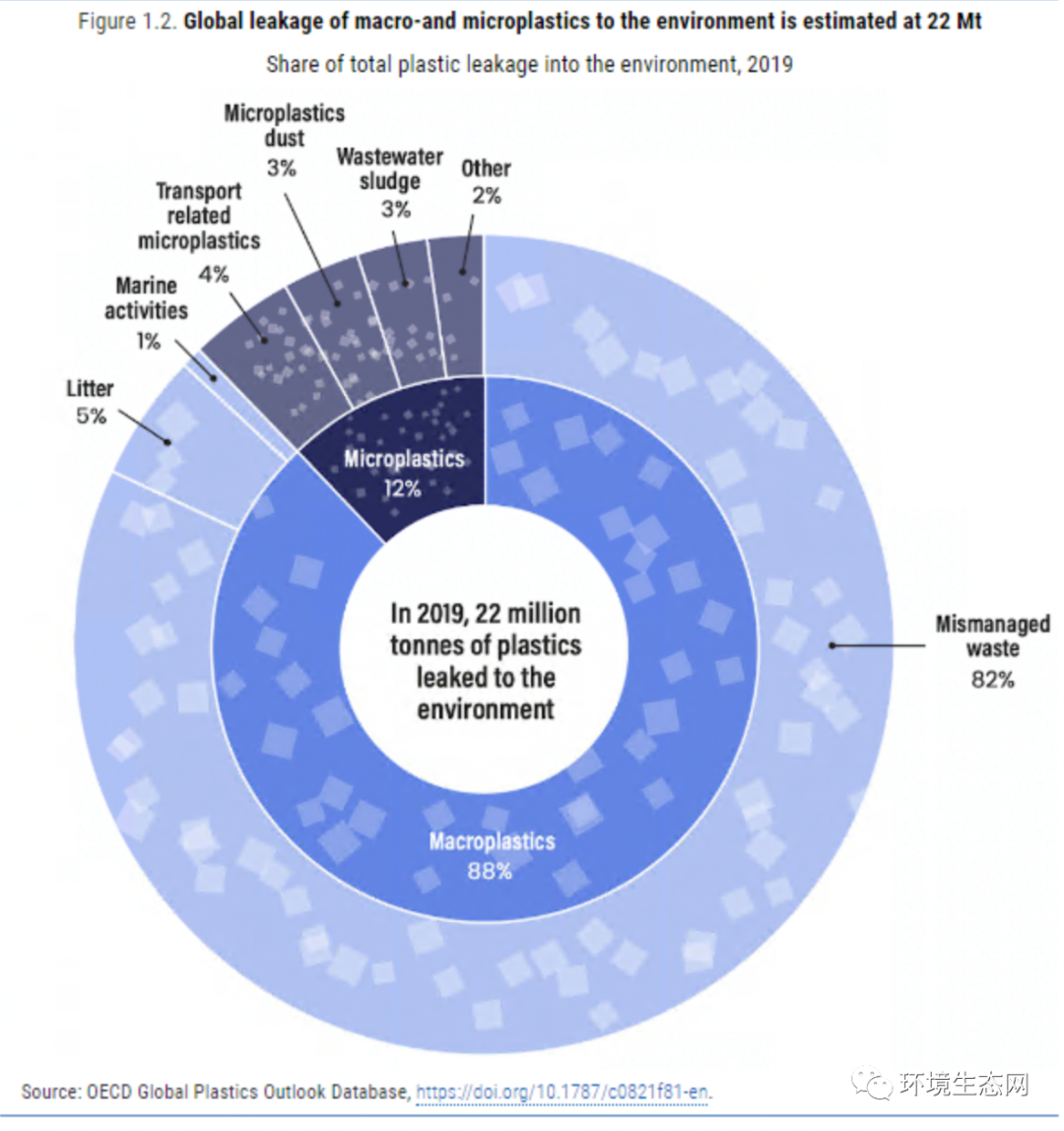 OECD发布《全球塑料展望报告》OECD_新浪财经_新浪网