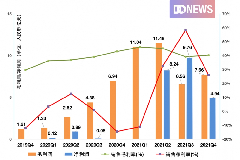 图7：雾芯科技单季度毛利润/净利润表 来源：雾芯科技财报制图：DoNews