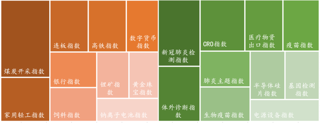 数据来源：Wind，东海基金整理。注：橘色上涨、绿色下跌。