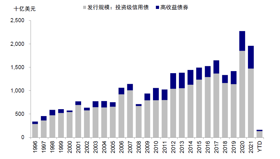 资料来源：SIFMA，中金公司研究部