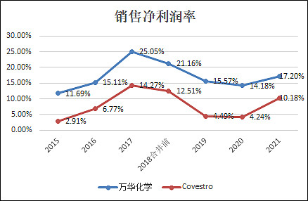 图4-4 销售净利润率的比较