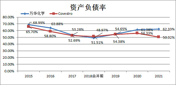 图7-3 资产负债率比较