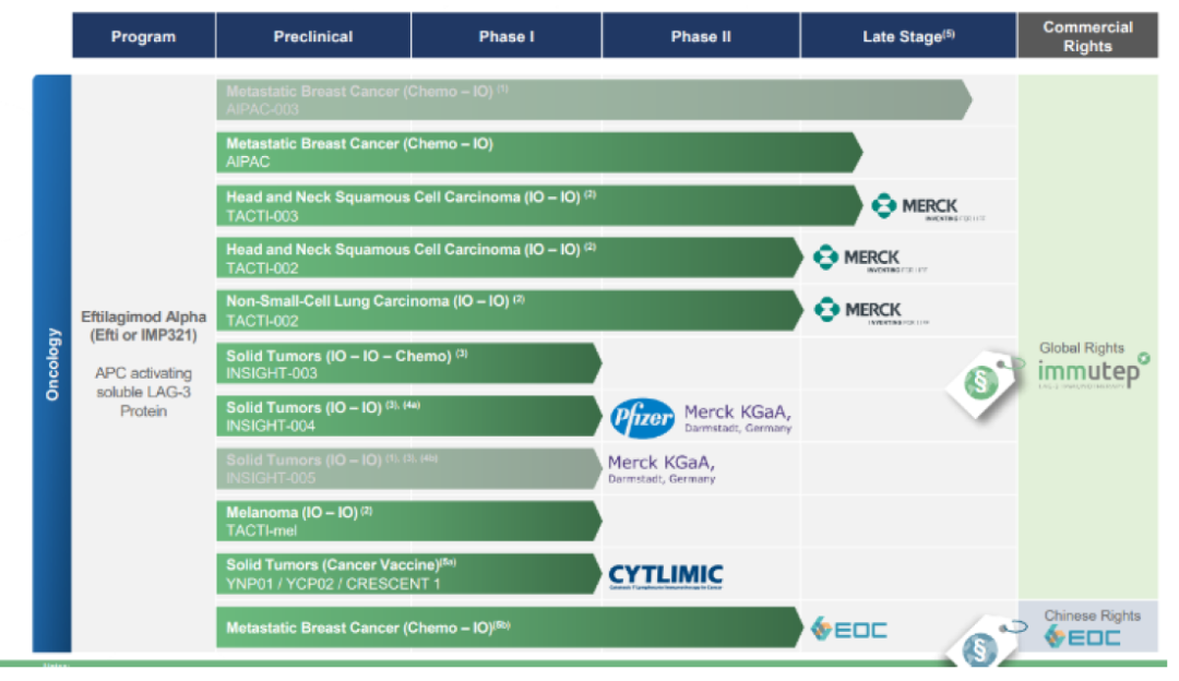 資料來源：Immutep公司公告、中金公司研究部