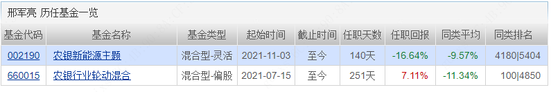 来源：天天基金网，截至20220322