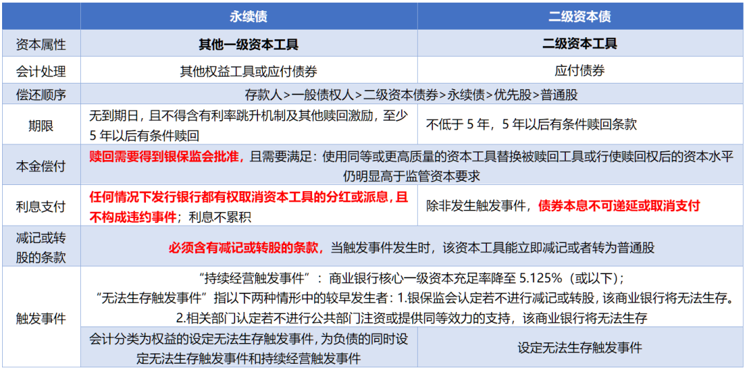 资料来源:《商业银行资本管理办法(试行)》、《关于商业银行资本工具创新的指导意见(修订)》