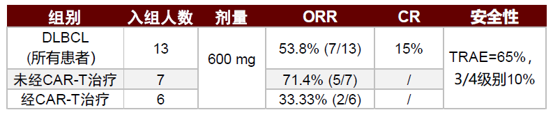 資料來源：2020 ASH、MacroGeneics公告、中金公司研究部