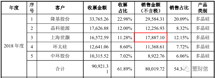(截图来自亚洲硅业首轮问询回复材料)