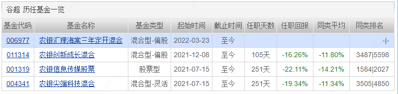 来源：天天基金网，截至20220322