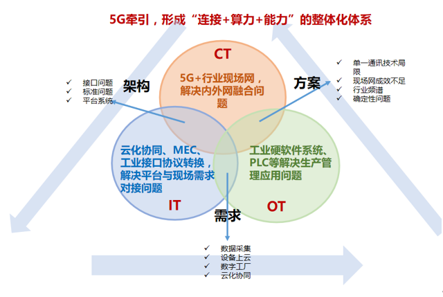 图1 工业自动化未来简图