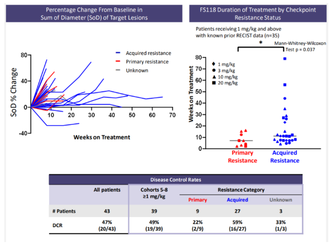 資料來源：SITC 2020、F-Star公司公告、中金公司研究部
