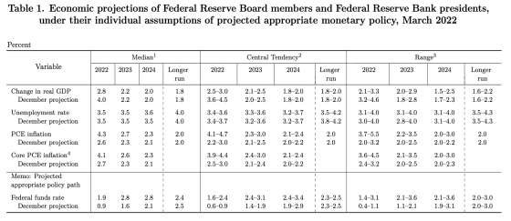  图1：3月FOMC会议经济数据预测