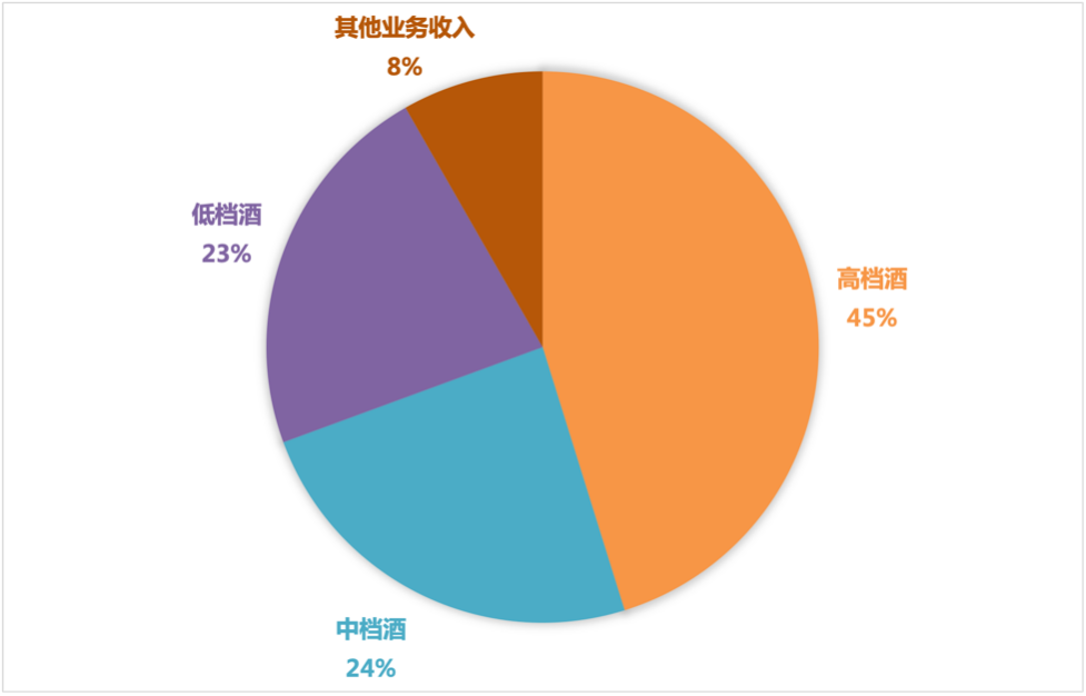 数据来源：老白干酒2021年三季报