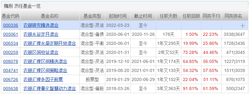 来源:天天基金网,截至20220322