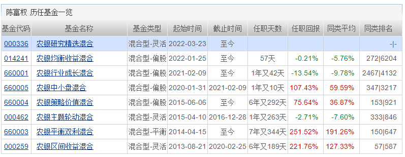 来源：天天基金网，截至20220322