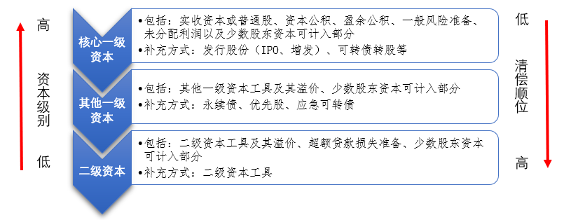 资料来源：《商业银行资本管理办法（试行）》