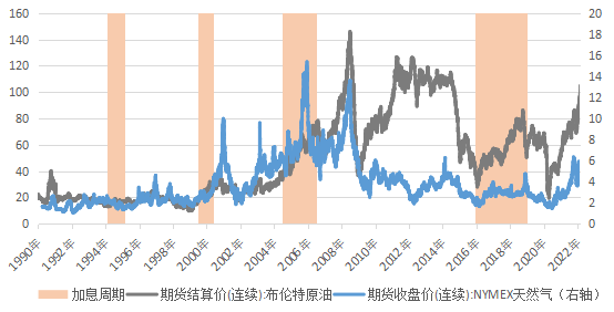 图6：原油和天然气价格加息周期表现