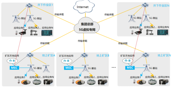 图1 山东能源集团5G云网融合智慧矿山网络部署方案