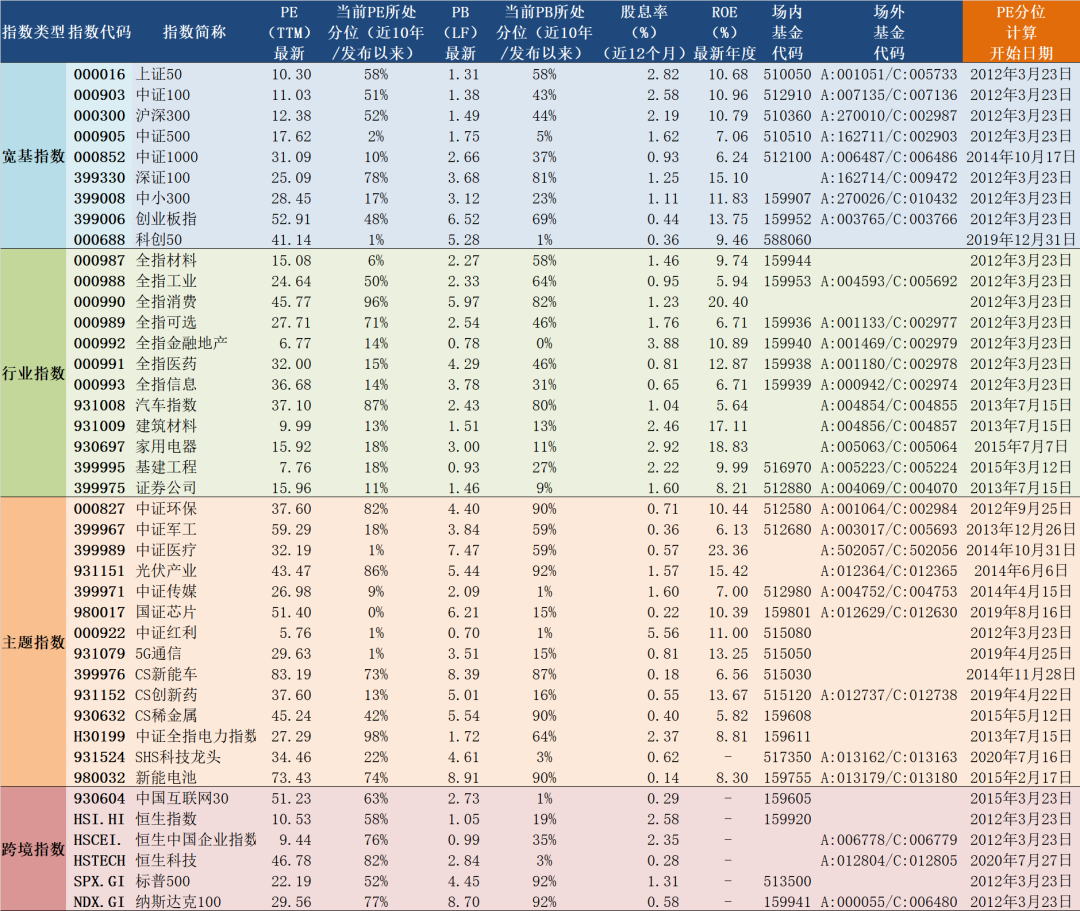 “2022年3月23日A股主要指数估值表