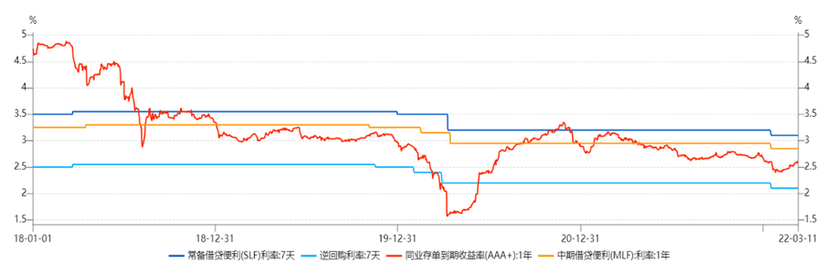 图3：适度息差和利率曲线的传导意味着目前10年期国债收益率处于合理区间