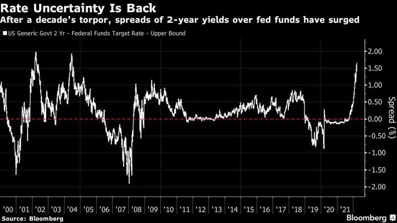 兩年期國債收益率與聯邦基金利率的利差