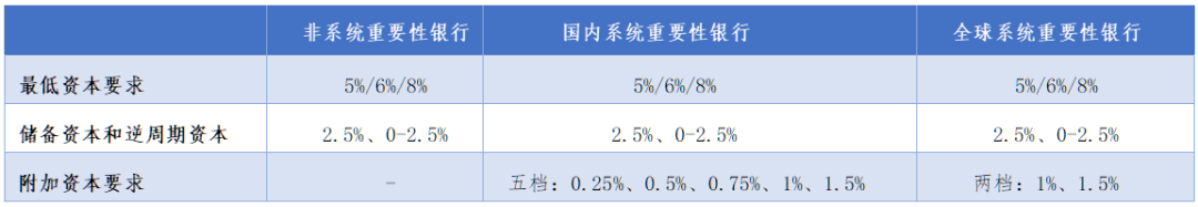资料来源:商业银行资本管理办法(试行)》、《系统重要性银行附加监管规定(试行)》