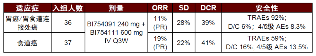 資料來源：ASCO胃腸癌研討會 2021、中金公司研究部