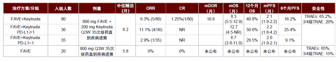 資料來源：2021 ASCO、默沙東公司公告、中金公司研究部
